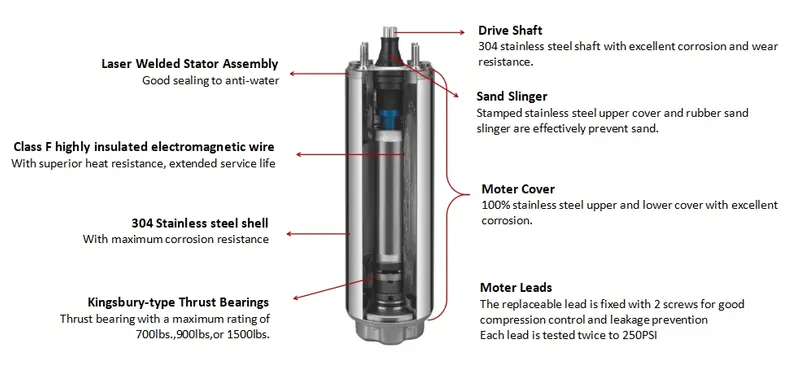 Canned Motors Environment-friendly Encapsulated Submersible Motor